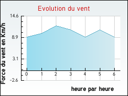 Evolution du vent de la ville Montigny-sur-l'Ain
